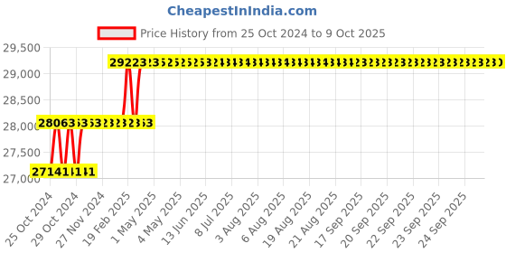 moglix.com Addison 44.45mm HSS M42 Centre Cutting &a; Tin Coated Parallel Shank Roughing End Mill with Ground Relieved Chip Breaker Groove addison Price History Graph from 25 Oct 2024 to 9 Oct 2025