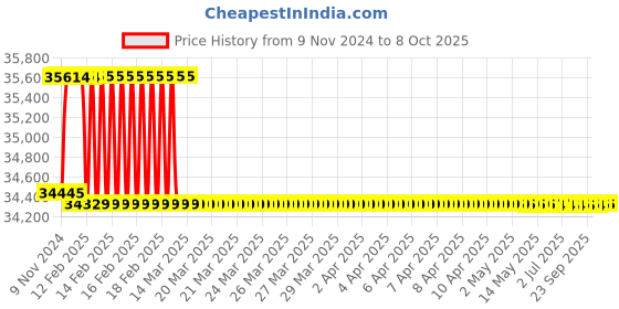 moglix.com Addison 44.5mm M2 Type N Long Series HSS Taper Shank Twist Drill addison Price History Graph from 9 Nov 2024 to 8 Oct 2025