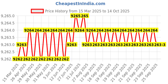 moglix.com Addison 44mm Carbide Tipped Shell Core Drill addison Price History Graph from 15 Mar 2025 to 14 Oct 2025