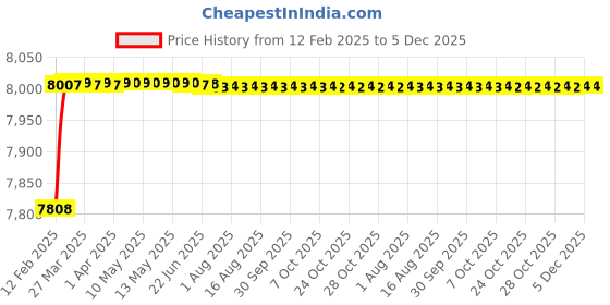 moglix.com Addison 44mm Carbide Tipped Taper Shank Drill, Overall Length: 275 mm addison Price History Graph from 12 Feb 2025 to 4 Dec 2025