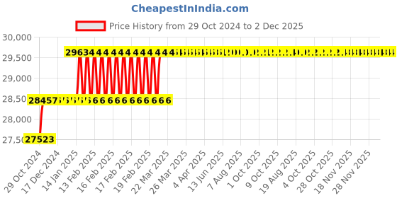 moglix.com Addison 44mm HSS Hand Reamer addison Price History Graph from 29 Oct 2024 to 2 Dec 2025