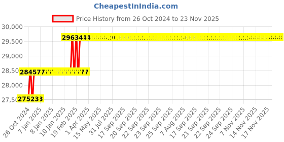 moglix.com Addison 44mm HSS Hand Reamer with H7 Tolerance addison Price History Graph from 26 Oct 2024 to 22 Nov 2025
