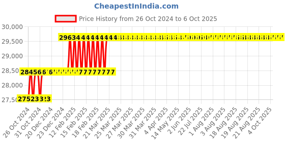 moglix.com Addison 44mm HSS Machine Reamer with Taper Shank addison Price History Graph from 26 Oct 2024 to 6 Oct 2025