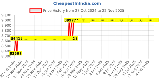 moglix.com Addison 44mm HSS Shell Reamer with Right Hand Cutting Straight Flute addison Price History Graph from 27 Oct 2024 to 21 Nov 2025