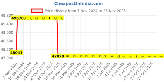 moglix.com Addison 44mm M2 Extra Long HSS Taper Shank Twist Drill, Overall Length: 500 mm addison Price History Graph from 7 Nov 2024 to 24 Nov 2025