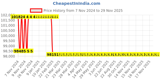 moglix.com Addison 44mm M2 Extra Long HSS Taper Shank Twist Drill, Overall Length: 875 mm addison Price History Graph from 7 Nov 2024 to 28 Nov 2025