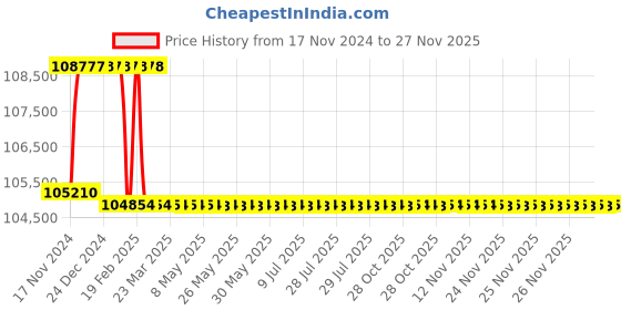 moglix.com Addison 44mm M2 Extra Long HSS Taper Shank Twist Drill, Overall Length: 925 mm addison Price History Graph from 17 Nov 2024 to 26 Nov 2025