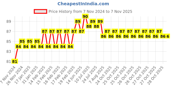 moglix.com Addison 4.4mm M2 Ground Gold Jobber Series HSS Parallel Shank Twist Drill addison Price History Graph from 7 Nov 2024 to 6 Nov 2025