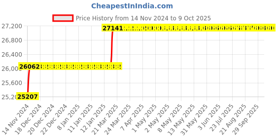 moglix.com Addison 44mm M2 HSS Taper Shank Core Drill addison Price History Graph from 14 Nov 2024 to 9 Oct 2025