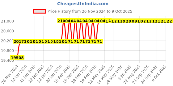 moglix.com Addison 45.5mm M2 HSS Taper Shank Twist Drill addison Price History Graph from 26 Nov 2024 to 8 Oct 2025