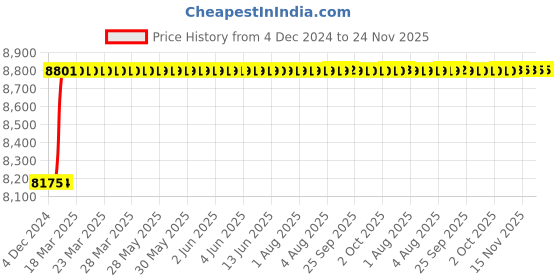 moglix.com Addison 45.5x10mm HSS Straight Teeth Type A Woodruff Keyslot Cutter, Overall Length: 71 mm addison Price History Graph from 4 Dec 2024 to 24 Nov 2025