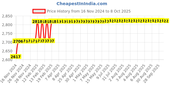moglix.com Addison 45/64 inch M2 Long Series HSS Parallel Shank Twist Drill addison Price History Graph from 16 Nov 2024 to 8 Oct 2025