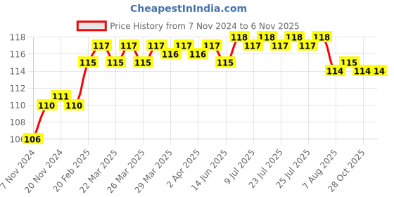 moglix.com Addison 4.57mm M2 Ground Gold Jobber Series HSS Parallel Shank Twist Drill addison Price History Graph from 7 Nov 2024 to 5 Nov 2025