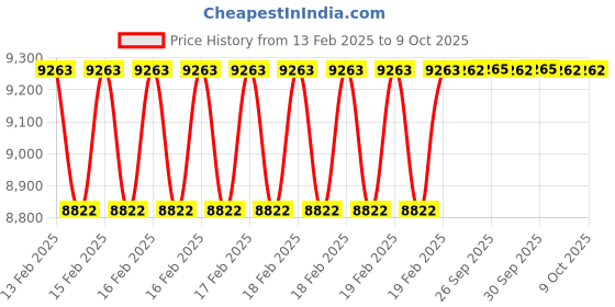 moglix.com Addison 45mm Carbide Tipped Shell Core Drill addison Price History Graph from 13 Feb 2025 to 7 Oct 2025