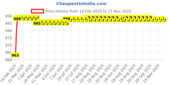 moglix.com Addison 4.5mm Carbide Tipped Straight Shank Twist Drill addison Price History Graph from 19 Feb 2025 to 14 Nov 2025