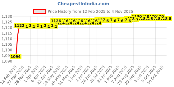 moglix.com Addison 4.5mm Carbide Tipped Taper Shank Drill, Overall Length: 118 mm addison Price History Graph from 12 Feb 2025 to 3 Nov 2025