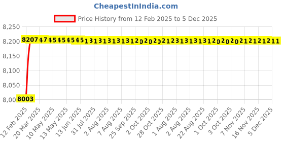 moglix.com Addison 45mm Carbide Tipped Taper Shank Drill, Overall Length: 275 mm addison Price History Graph from 12 Feb 2025 to 5 Dec 2025
