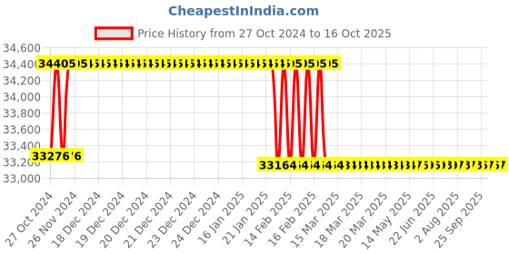 moglix.com Addison 45mm HSS Chucking Reamer with Taper Shank addison Price History Graph from 27 Oct 2024 to 15 Oct 2025