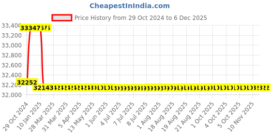 moglix.com Addison 45mm HSS Hand Reamer addison Price History Graph from 29 Oct 2024 to 5 Dec 2025