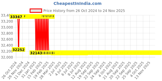 moglix.com Addison 45mm HSS Hand Reamer with H7 Tolerance addison Price History Graph from 26 Oct 2024 to 23 Nov 2025