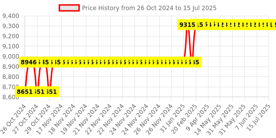 moglix.com Addison 45mm HSS M2 Parallel Shank End Mill addison Price History Graph from 26 Oct 2024 to 15 Jul 2025