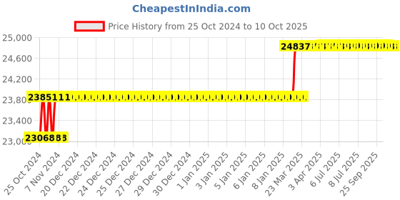 moglix.com Addison 45mm HSS M42 Centre Cutting Parallel Shank Roughing End Mill with Ground Relieved Chip Breaker Groove addison Price History Graph from 25 Oct 2024 to 9 Oct 2025