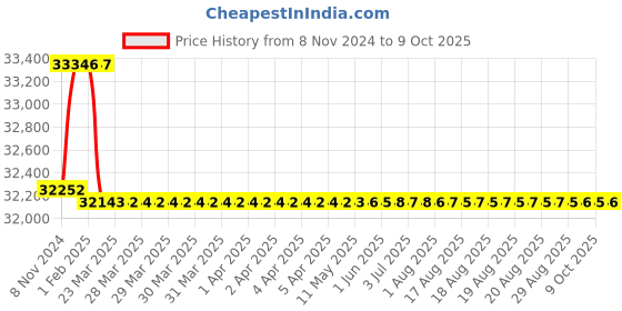 moglix.com Addison 45mm HSS Machine Reamer with Taper Shank addison Price History Graph from 8 Nov 2024 to 9 Oct 2025