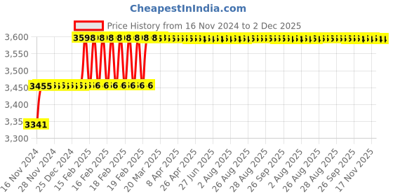 moglix.com Addison 4.5mm M2 Extra Long HSS Taper Shank Twist Drill, Overall Length: 300 mm addison Price History Graph from 16 Nov 2024 to 2 Dec 2025