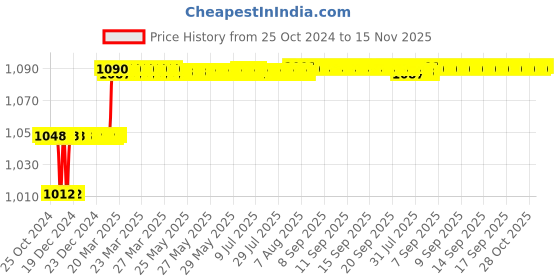 moglix.com Addison 4.5mm M2 Extra Long Series HSS Parallel Shank Twist Drill, Overall Length: 175 mm addison Price History Graph from 25 Oct 2024 to 15 Nov 2025