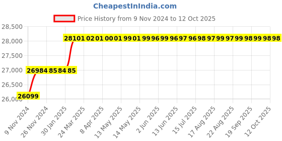 moglix.com Addison 45mm M2 HSS Taper Shank Core Drill addison Price History Graph from 9 Nov 2024 to 12 Oct 2025
