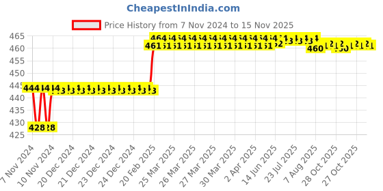 moglix.com Addison 4.5mm M35 Tiain Coated Long Series HSS Parallel Shank Twist Drill addison Price History Graph from 7 Nov 2024 to 15 Nov 2025