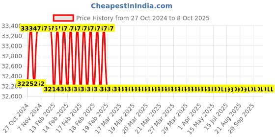 moglix.com Addison 45mm Taper Shank HSS Machine Reamer with H7 Tolerance addison Price History Graph from 27 Oct 2024 to 7 Oct 2025