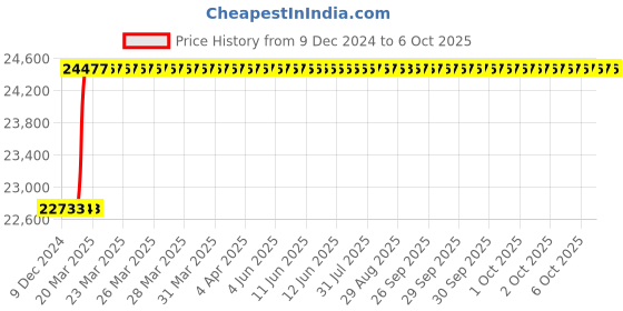 moglix.com Addison 45x1.5mm MFP Type A HSS Ground Thread Machine Tap addison Price History Graph from 9 Dec 2024 to 6 Oct 2025