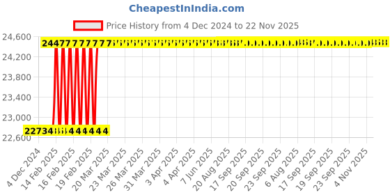 moglix.com Addison 45x1.5mm MFP Type C HSS Ground Thread Machine Tap addison Price History Graph from 4 Dec 2024 to 21 Nov 2025