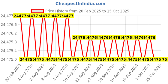 moglix.com Addison 45x1.5mm MFP Type D HSS Ground Thread Machine Tap addison Price History Graph from 20 Feb 2025 to 14 Oct 2025