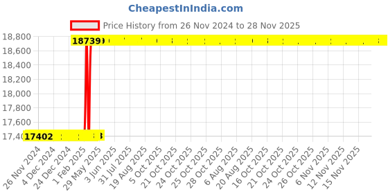 moglix.com Addison 45x1.5mm Non-Serial MFP HSS Ground Thread Hand Tap addison Price History Graph from 26 Nov 2024 to 27 Nov 2025