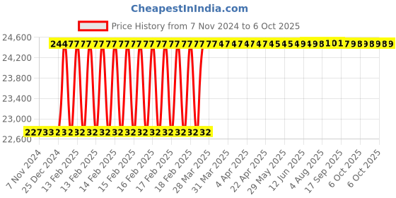 moglix.com Addison 45x2mm MFP Type A HSS Ground Thread Machine Tap addison Price History Graph from 7 Nov 2024 to 6 Oct 2025