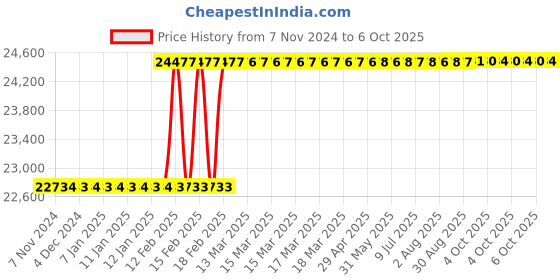moglix.com Addison 45x2mm MFP Type C HSS Ground Thread Machine Tap addison Price History Graph from 7 Nov 2024 to 6 Oct 2025