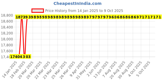moglix.com Addison 45x2mm Non-Serial MFP HSS Ground Thread Hand Tap addison Price History Graph from 14 Jan 2025 to 9 Oct 2025