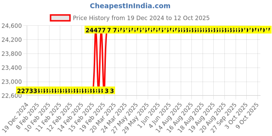 moglix.com Addison 45x3mm MFP Type A HSS Ground Thread Machine Tap addison Price History Graph from 19 Dec 2024 to 12 Oct 2025