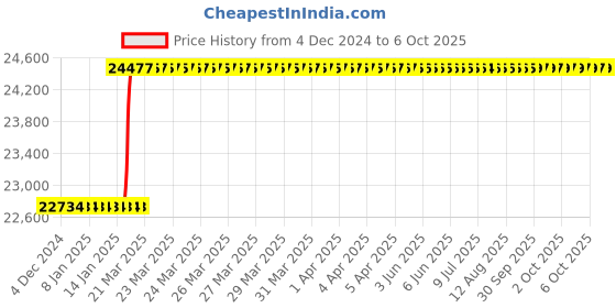 moglix.com Addison 45x3mm MFP Type C HSS Ground Thread Machine Tap addison Price History Graph from 4 Dec 2024 to 6 Oct 2025