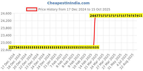 moglix.com Addison 45x3mm MFP Type D HSS Ground Thread Machine Tap addison Price History Graph from 17 Dec 2024 to 15 Oct 2025