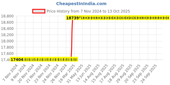 moglix.com Addison 45x3mm Non-Serial MFP HSS Ground Thread Hand Tap addison Price History Graph from 7 Nov 2024 to 13 Oct 2025