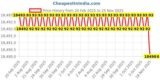 moglix.com Addison 45x4.50mm HSS Coarse Pitch Type &s;D&s; Ground Thread Machine Tap addison Price History Graph from 20 Feb 2025 to 24 Nov 2025