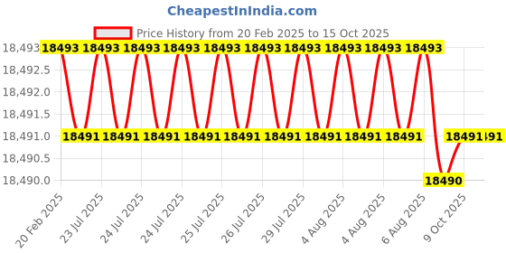 moglix.com Addison 45x4.50mm HSS Type &s;C&s; Coarse Pitch Ground Thread Machine Tap addison Price History Graph from 20 Feb 2025 to 15 Oct 2025