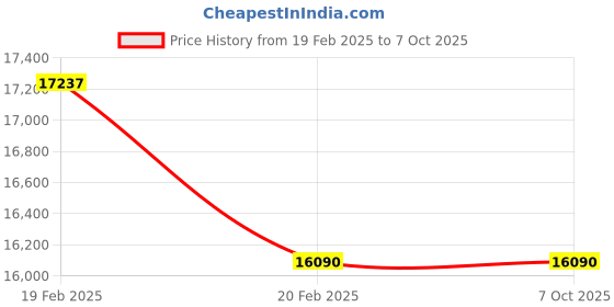 moglix.com Addison 45x4.5mm Non-Serial MCP HSS Ground Thread Hand Tap addison Price History Graph from 19 Feb 2025 to 7 Oct 2025