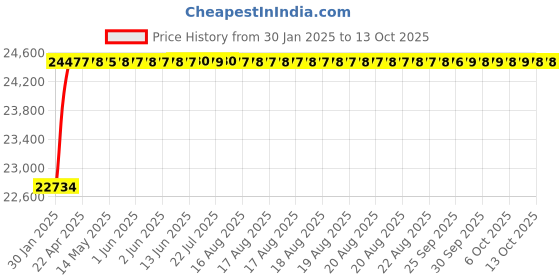 moglix.com Addison 45x4mm MFP Type D HSS Ground Thread Machine Tap addison Price History Graph from 30 Jan 2025 to 13 Oct 2025