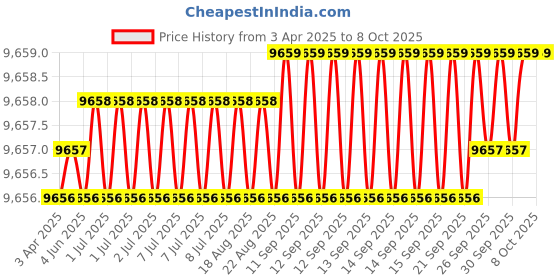 moglix.com Addison 46mm Carbide Tipped Shell Core Drill addison Price History Graph from 3 Apr 2025 to 8 Oct 2025