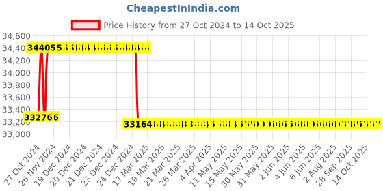 moglix.com Addison 46mm HSS Chucking Reamer with Taper Shank addison Price History Graph from 27 Oct 2024 to 13 Oct 2025