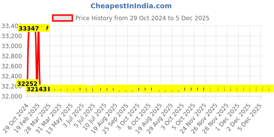 moglix.com Addison 46mm HSS Hand Reamer addison Price History Graph from 29 Oct 2024 to 5 Dec 2025